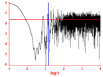 Survival probability log